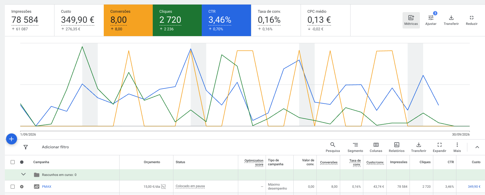 Dados da campanha Google Performance Max em setembro